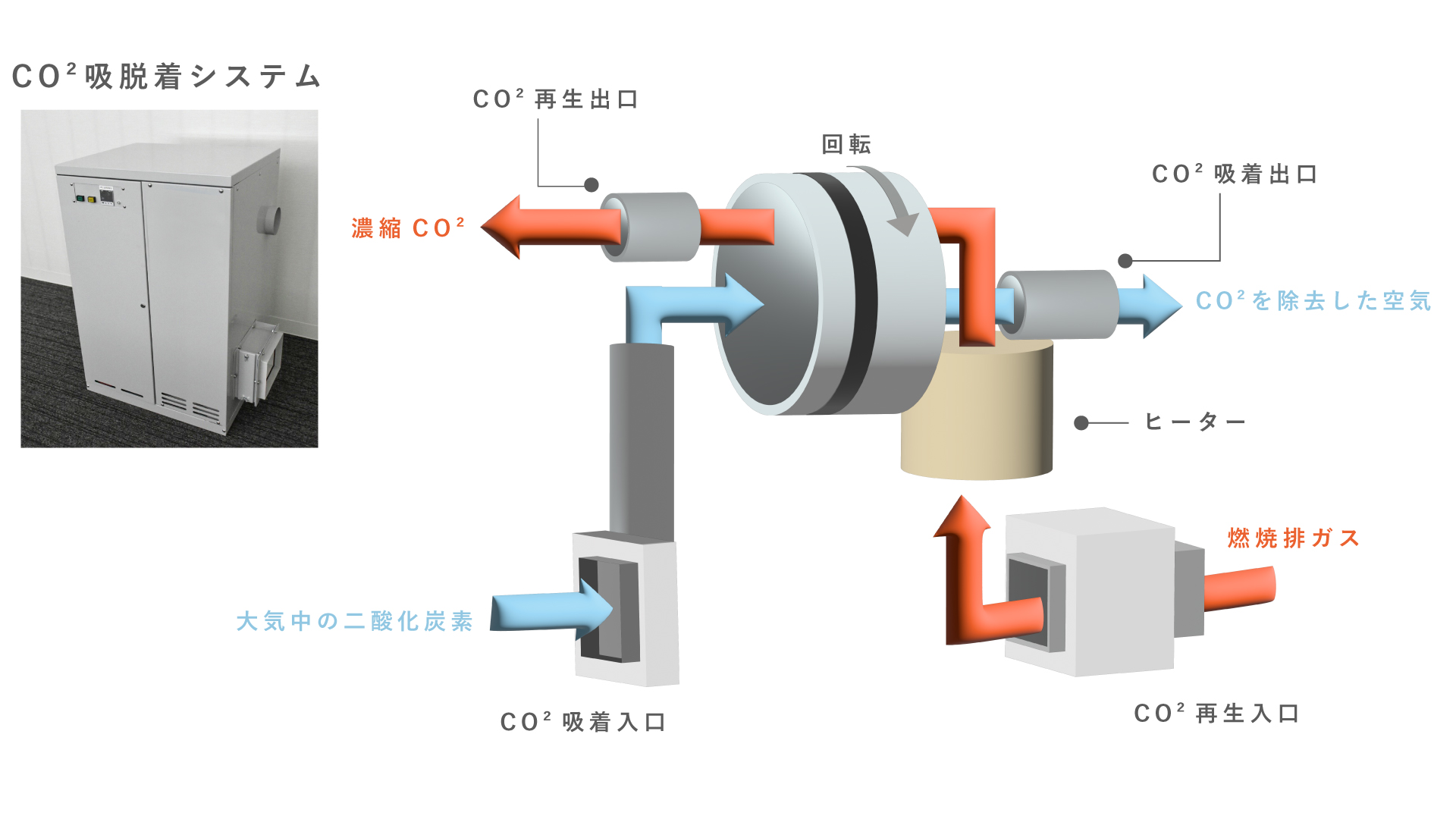 CO2脱着システム