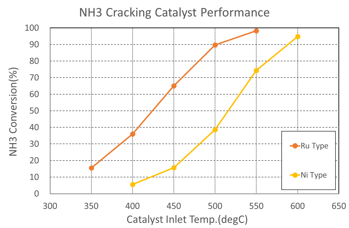 NH3改質触媒の性能データ